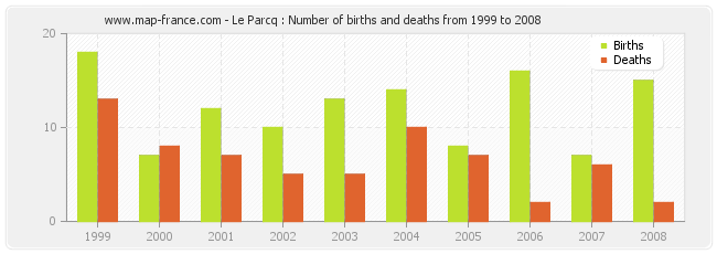 Le Parcq : Number of births and deaths from 1999 to 2008